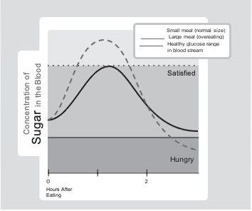 Blood Sugar levels