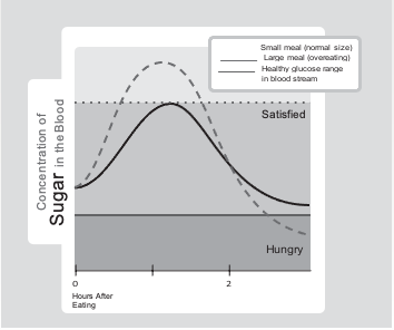 Blood Sugar levels 