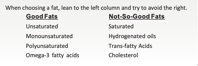 Good fats, not so good fats