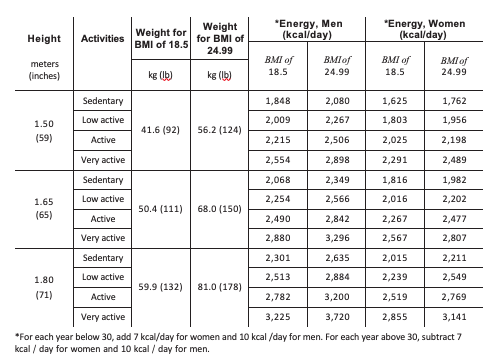 Calories required each day