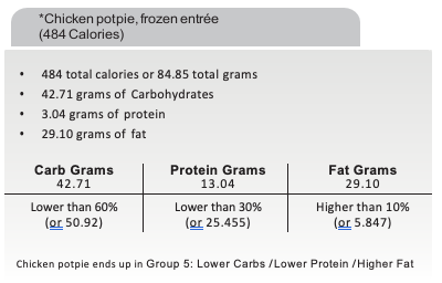 Examples of food categories
